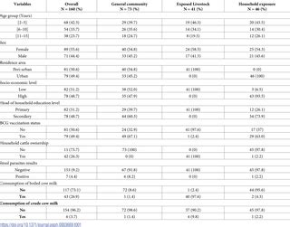 Exposure to bovine livestock and latent tuberculosis infection in .